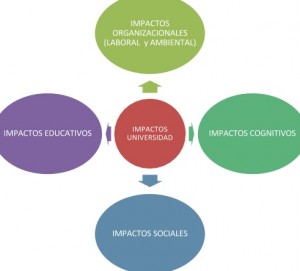 Impactos de la RSU